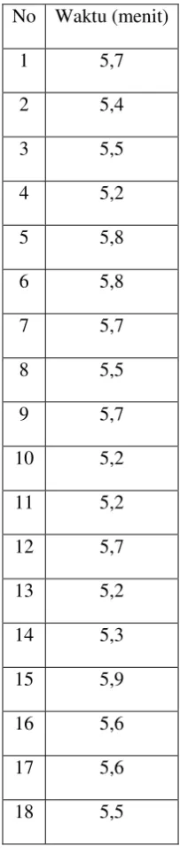 Tabel 4.3. Data Waktu Transaksi Nasabah (menit) 