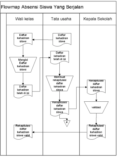 Gambar 3.4  Flowmap absensi siswa yang sedang berjalan 