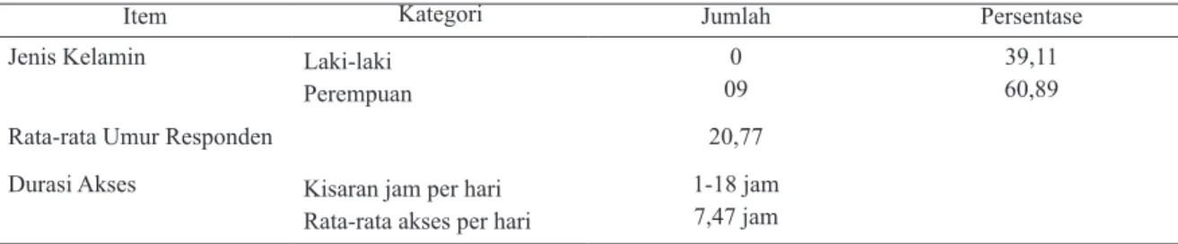Tabel 1 Data Deskriptif Responden