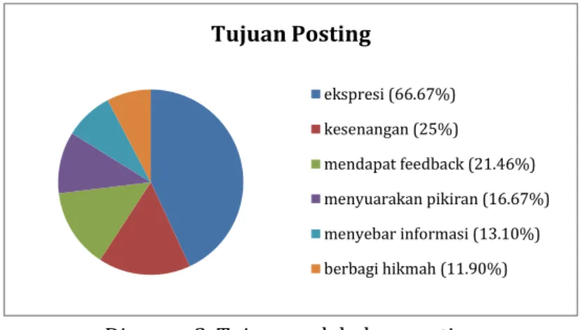 Diagram 3. Tujuan melakukan posting 