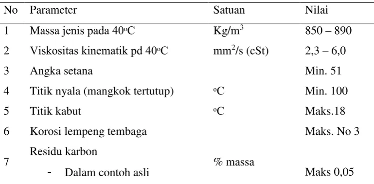 Tabel 6. Syarat Mutu Biodiesel Ester Alkil 