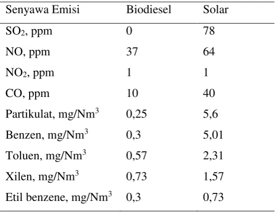 Tabel 3. Sifat Fisik dan Kimia Biodiesel dan Solar 