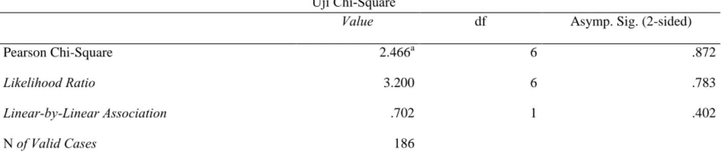 Tabel 9 Hasil perhitungan  chi-square Cases 
