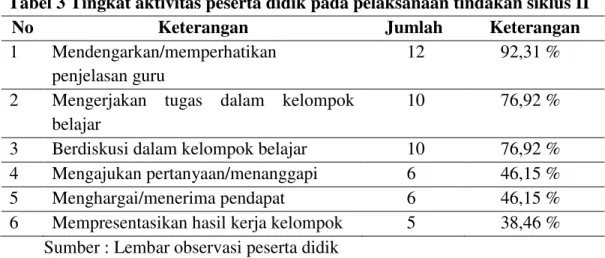 Tabel 3 Tingkat aktivitas peserta didik pada pelaksanaan tindakan siklus II 