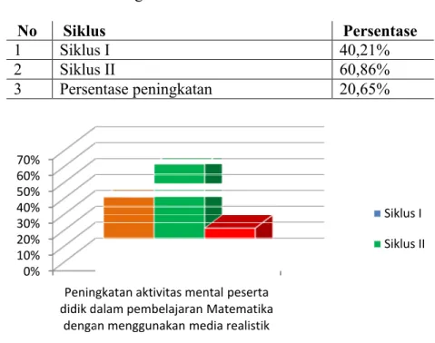 Tabel 7. Peningkatan Akti