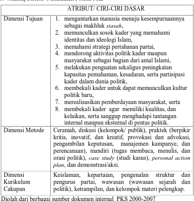 Tabel  1.  Manhaj/Sistem  Pendidikan Politik PKS 
