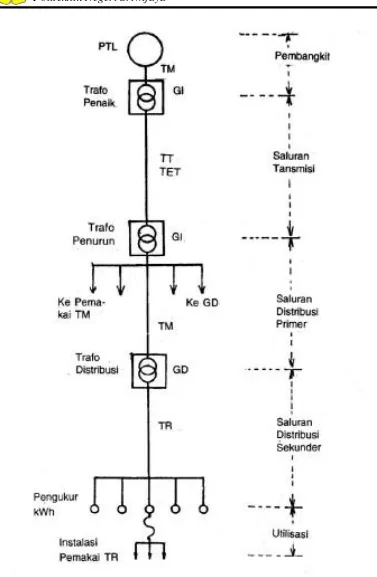 Gambar 2.1 Sistem Tenaga Listrik 