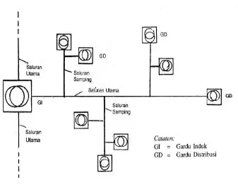 Gambar 2.2 Sistem Jaringan Distribusi Primer Tipe Radial2 