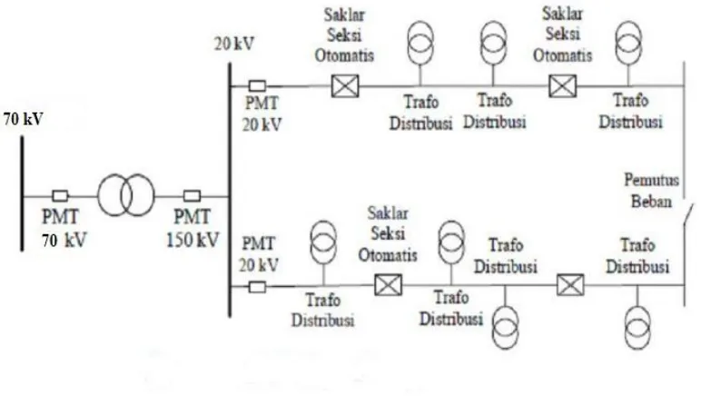 Gambar 2.3 Sistem jaringan distribusi primer tipe loop3 