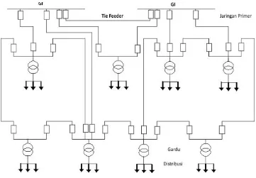Gambar 2.4 Sistem jaringan distribusi primer tipe grid/network4 