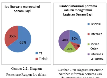 Gambar 2.20 DiagramPersentase Sumber Informasi pertama kali ibu mengetahui Senam Bayi 