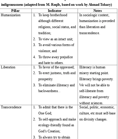 table.Table  5.3.  Pilars  and  Indicators  of  Prophetic  Social  sciences  Based  on