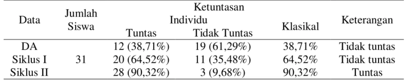 Tabel 4. Ketuntasan Belajar Individu dan Klasikal  Data  Jumlah  Siswa  Ketuntasan   Keterangan Individu Klasikal  Tuntas   Tidak Tuntas 
