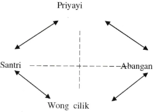 Figure 1.1. Polarization Liquefaction of relationship between santri,abangan and priyayi