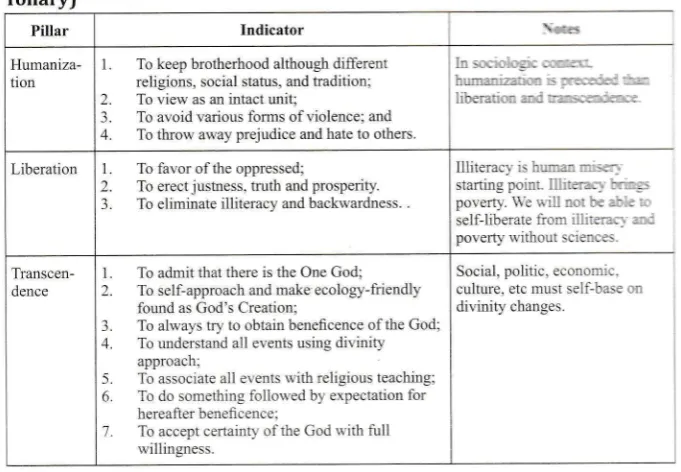Table 5.3. Pilars and Indicators of