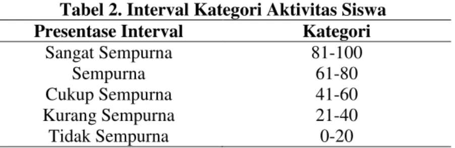 Tabel 2. Interval Kategori Aktivitas Siswa 
