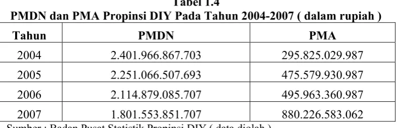 Tabel 1.4 PMDN dan PMA Propinsi DIY Pada Tahun 2004-2007 ( dalam rupiah ) 