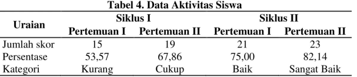 Tabel 4. Data Aktivitas Siswa 