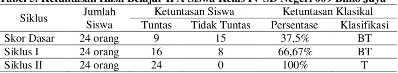 Tabel 5. Ketuntasan Hasil Belajar IPA Siswa Kelas IV SD Negeri 009 Binio Jaya 