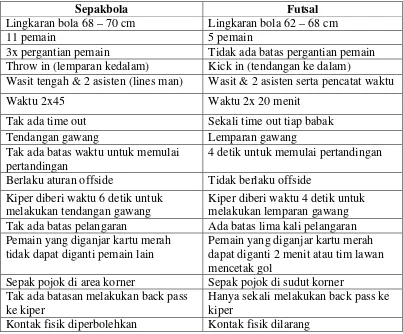 Tabel 1. Perbedaan sepakbola dan futsal (Jhon D. Tenang, 2008: 24)