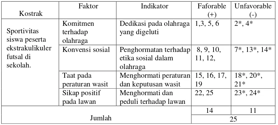Tabel 2. Kisi-kisi Angket 