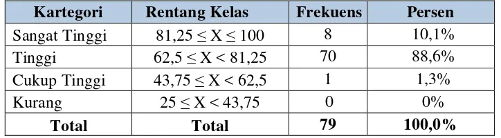 Tabel 4. Distribusi Frekuensi Hasil Penelitian Tingkat Sportivitas Siswa SMA Peserta Ekstrakulikuler Futsal di Kota Yogyakarta  