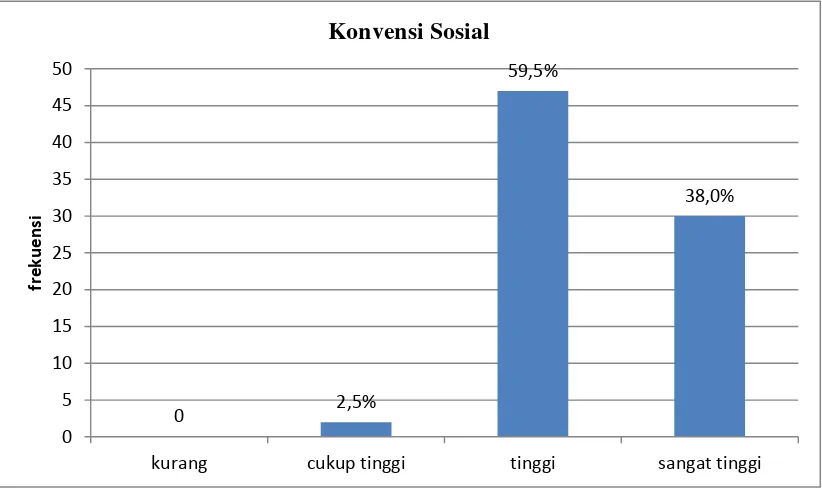 Tabel 6. Distribusi Frekuensi Faktor Konvensi Sosial 