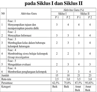 Tabel : Hasil Observasi Aktivitas Guru pada Siklus I dan Siklus II