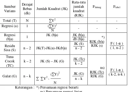 Tabel III.4 DAFTAR ANALISIS VARIANS  