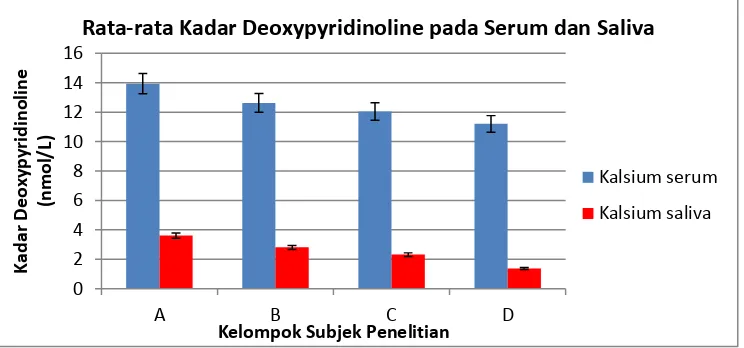 Gambar 5. Rata-rata Kadar Deoxypyridinoline pada Serum dan Saliva 
