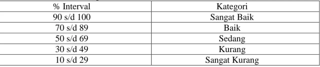 Tabel 2. Interval dan Kategori Aktivitas Guru dan Siswa menurut KTSP (2007 : 367) 