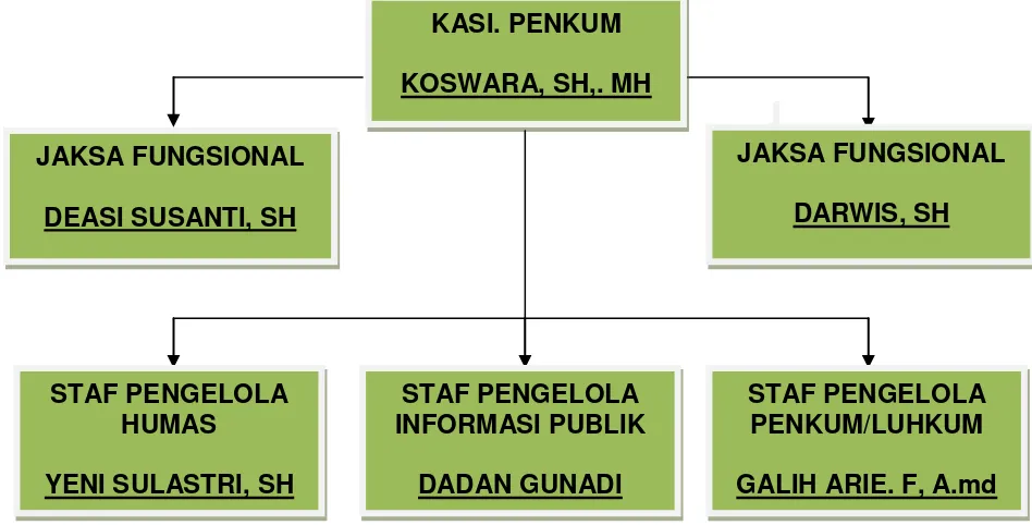 Gambar 1.3 Struktur Penerangan Hukum Kejaksaan Tinggi Jawa Barat 