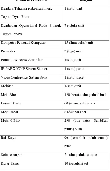 Tabel Sarana dan Prasarana Kejaksaan Tinggi Jawa Barat 