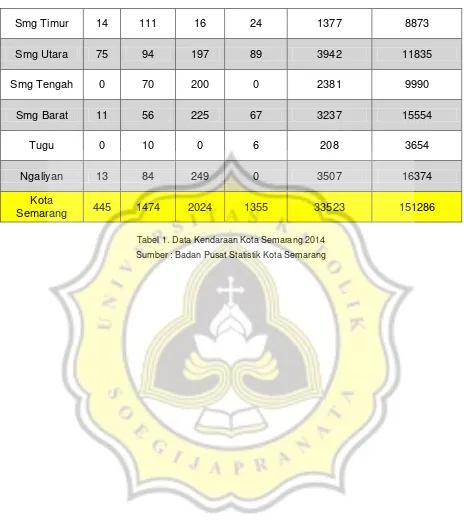 Tabel 1. Data Kendaraan Kota Semarang 2014 