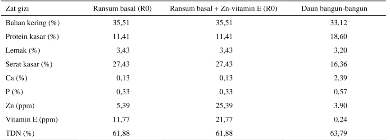Tabel 1.  Komposisi nutrient ransum basal dan daun bangun-bangun 