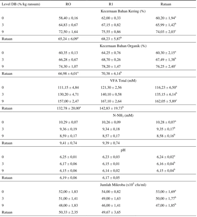 Tabel  2. Kecernaan bahan kering dan bahan organic, produksi VFA dan N-NH 3  serta kadar pH dan jumlah mikroba rumen in 