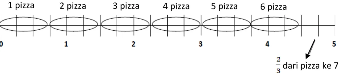 Tabel rasio juga dapat digunakan sebagai model untuk memecahkan masalah pizza  dari  batang  keju