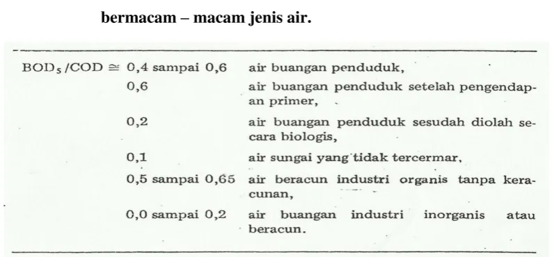 Tabel 3. Perbadingan rata-rata antara BOD dan COD untuk 