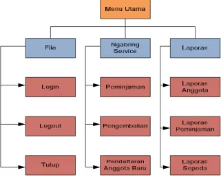 Gambar 4.19 Perancangan Menu Ngabring Service 