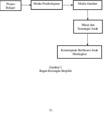 Gambar 1 Bagan Kerangka Berpikir 