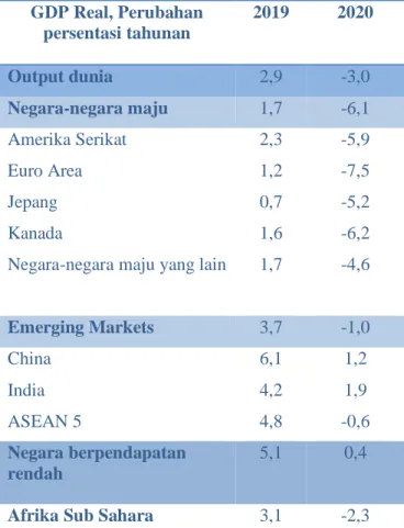 Tabel 1. Proyeksi Pertumbuhan Ekonomi Global (2020) 