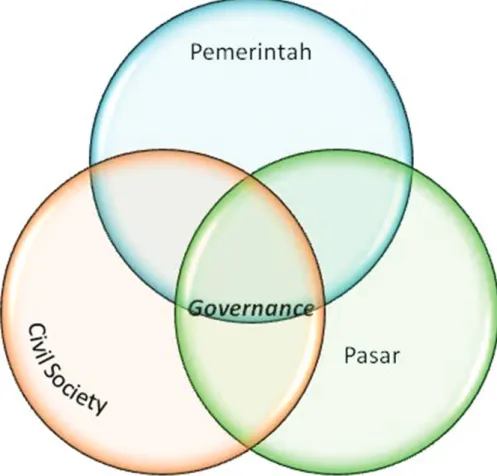 Gambar 1. Posisi Kepemerintahan (Governance) dalam 3 domain besar kehidupan bernegara  (Pemerintah, Civil Society, Pasar)