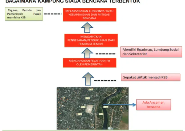 Gambar 2. Tahapan pembentukan Kampung Siaga Bencana Sumber: Kementerian Sosial, 2011.