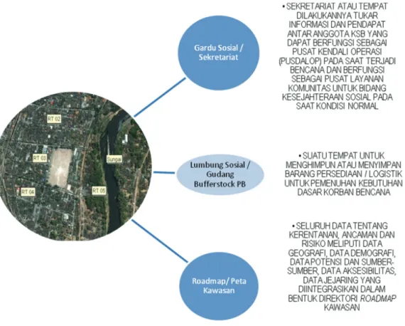Gambar 3. Komponen utama manajemen bencana dalam Kampung Siaga Bencana. Sumber: Kementerian Sosial, 2011.