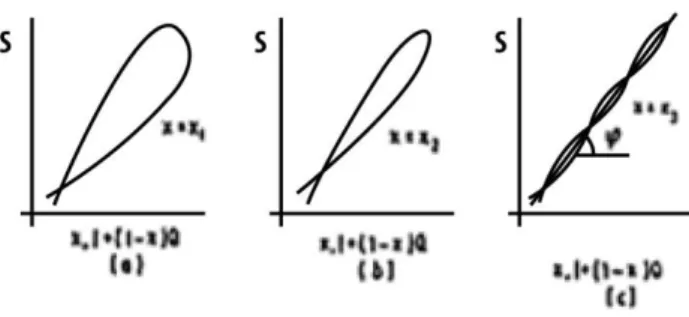 Gambar 2. Kurva Banjir  Dari kemiringan kurva, nilai konstanta x sebagai berikut: 