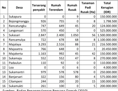 Tabel 1. Data beberapa desa Korban Banjir tahun 2010 