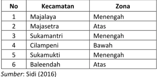 Tabel 2. Distribusi Lokasi Beberapa Zona Desa Kabupaten Bandung 