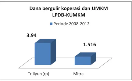 Grafik  5  menunjukkan  realisasi  dana  bergulir  selama  kurun  waktu  2008  ‐2012  di  seluruh  Indonesia  sekitar  3,94  T  dengan  mitra  1516,  jadi  perkiraan  untuk  masing‐masing  mitra  mendapatkan  2,6 Milyar.      GRAFIK 5. REALISASI DANA BERGU