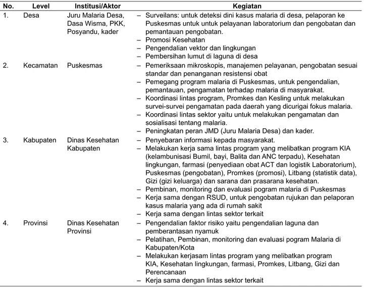 Tabel 1.  Penerapan Kebijakan Eliminasi Malaria pada setiap level di Provinsi Bali, 2011
