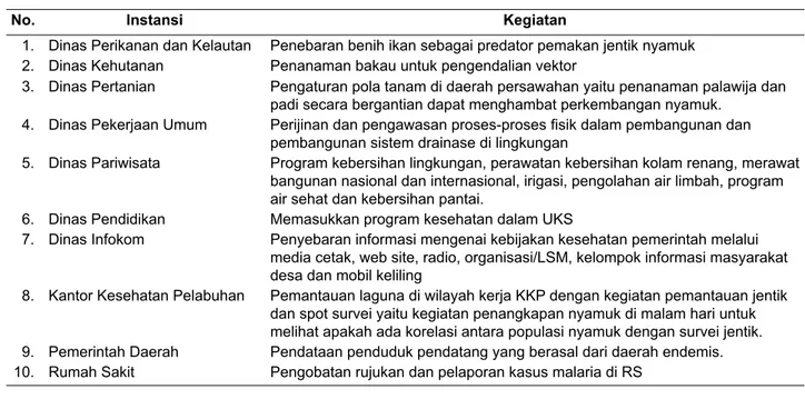 Tabel 2.  Kegiatan Lintas sektor yang terkait dengan kebijakan Eliminasi Malaria di Provinsi Bali, 2011.